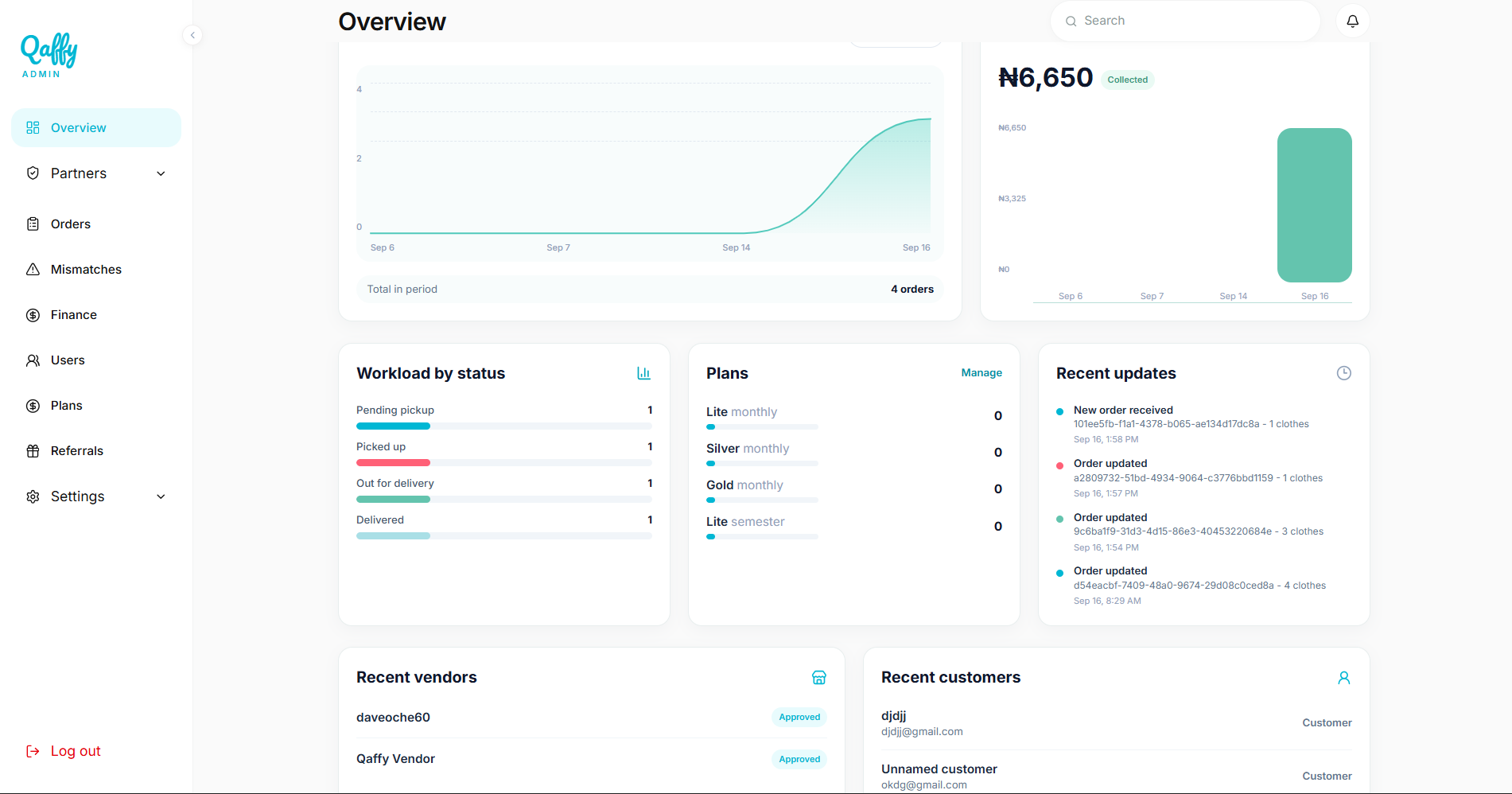 Qaffy admin overview with workload, vendors, and customers
